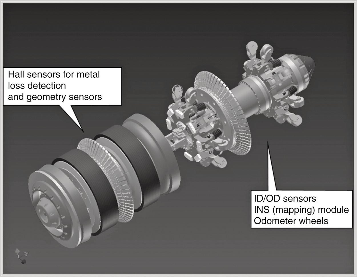 A 3 D diagram features a complex mechanical assembly. It includes Hall sensors designed for metal loss detection and geometry sensing, positioned prominently in the design. The central section highlights components that are integrated for measuring internal and external diameters, labelled as I D or O D sensors, along with an I N S module for mapping purposes. Odometer wheels are present, contributing to the functionality of the entire system. The arrangement and labelling of various parts suggest a focus on precision and monitoring in mechanical operations.