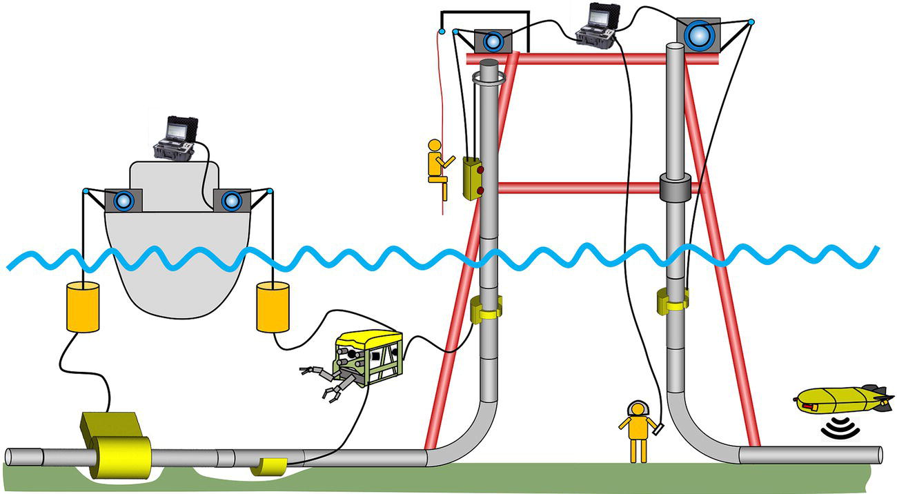 A diagram features a complex underwater system involving various components related to data collection and analysis. On the left, a buoyant vessel is connected to underwater devices, while cables extend to a surface station. A worker is positioned above, interacting with equipment. To the right, a framework supports instruments and monitors, some of which are operated manually. An underwater drone or vehicle hovers, equipped with sensors. Elements of the system are linked by flexible lines, with waves represented below, illustrating an aquatic environment.