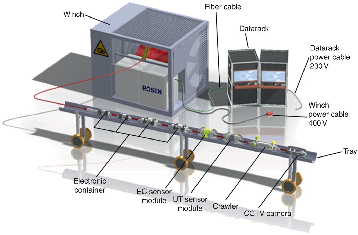 A diagram presents a detailed arrangement of equipment utilized for inspection and monitoring. A winch is positioned beside an electronic container labelled with the name R O S E N. Attached to the winch are power cables, one for the winch and another for the data rack. Fiber cables connect to various components. A data rack and tray are visible, alongside sensor modules labelled E C and U T. A crawler and a C C T V camera are integrated into the system, enhancing operational efficiency.