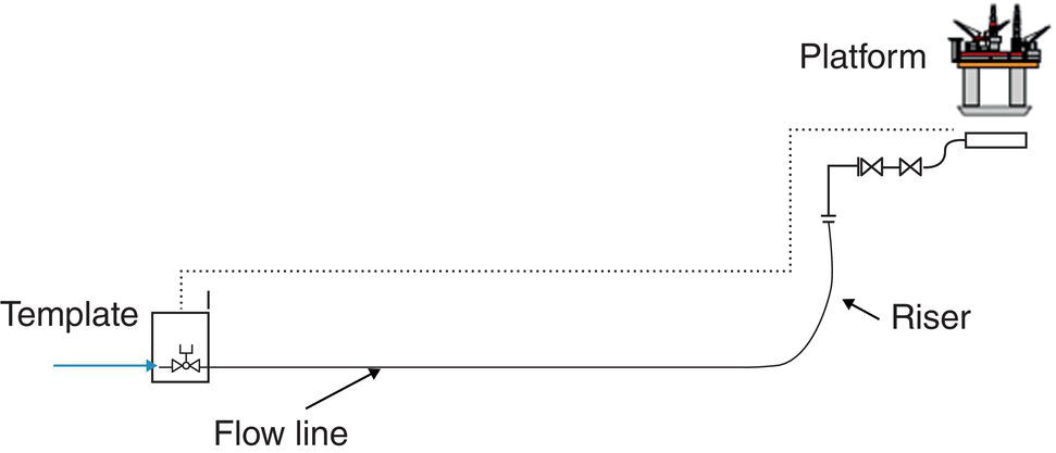 A diagram features a layout with a template connected to a flow line. The flow line leads to a riser, which is indicated by an upward arrow. The riser connects to a platform, where it is joined by a valve displayed with a gate symbol. The flow line proceeds linearly to the riser before curving upwards. Valves are indicated at key junctions, allowing control over the flow of materials. The overall arrangement highlights the relationship between these components in a subsea or offshore system designed for conveying resources.