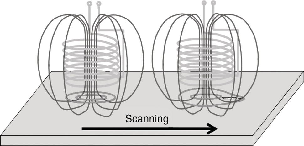 A figure presents the concept of eddy current testing. Two coils are positioned parallel to a surface and generate magnetic fields. As the coils create alternating currents, eddy currents form in the conductive material beneath. The scanning direction is indicated with a horizontal arrow moving from left to right across the surface. This technique is commonly used for detecting surface and near-surface defects in conductive materials, leveraging the interaction between the magnetic fields and the induced currents for non-destructive testing purposes.