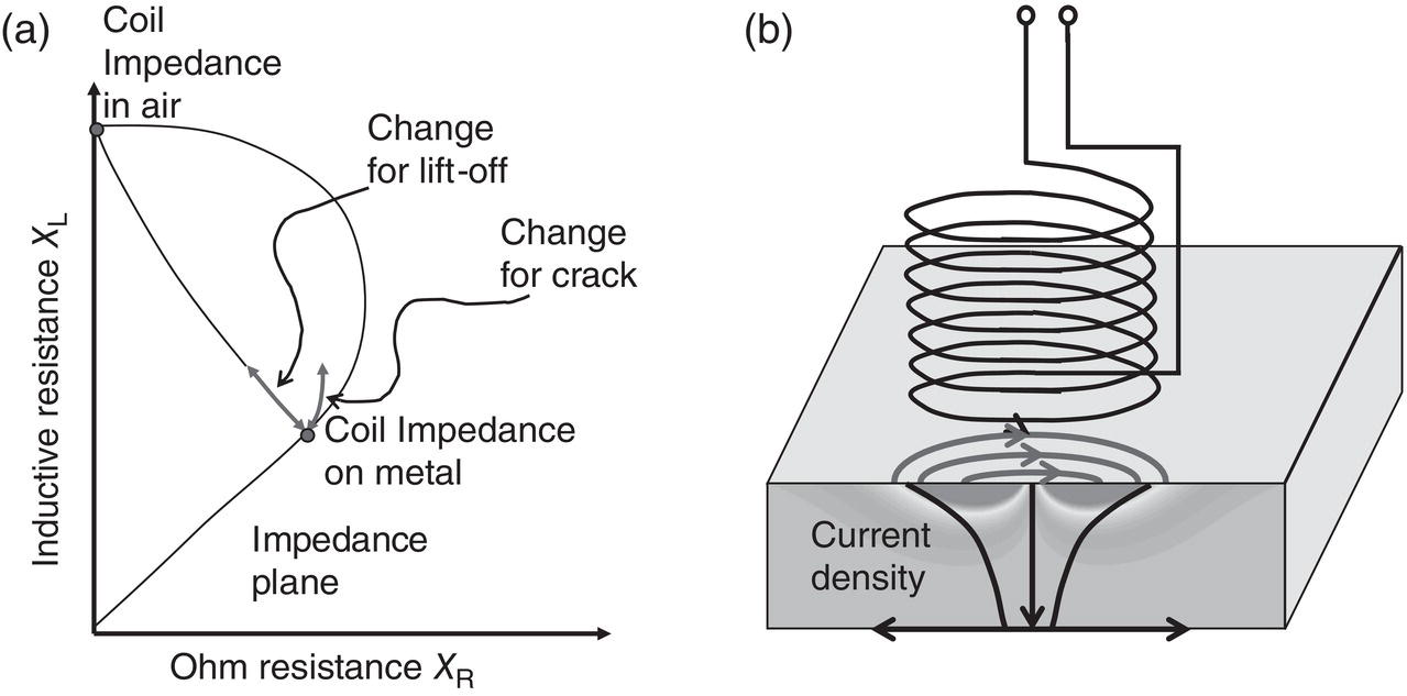 A diagram consists of two parts, a graph representing the relationship between inductive resistance and ohm resistance, with a curve labelled Coil Impedance in air and Coil Impedance on metal. It highlights shifts for lift-off and crack detection within an impedance plane. Part b features a diagram of a coil positioned above a metal surface, illustrating current density with arrows indicating the flow direction below the coil. The coil structure is evident, and connections to a different component are indicated above.