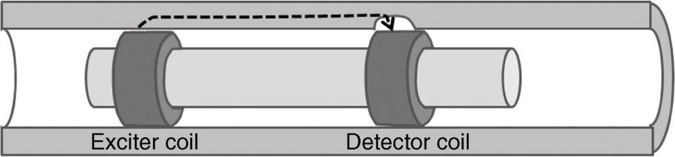 A diagram illustrates a setup involving two coils within a cylindrical structure. An exciter coil is positioned on one side, while a detector coil is located on the opposite side. A dashed line indicates the connection between the exciter and detector coils, symbolizing the flow of electromagnetic signals. This configuration is often related to applications in electromagnetic induction or non-destructive testing, where the interplay between the coils allows for the detection of materials or changes in properties within the cylinder.
