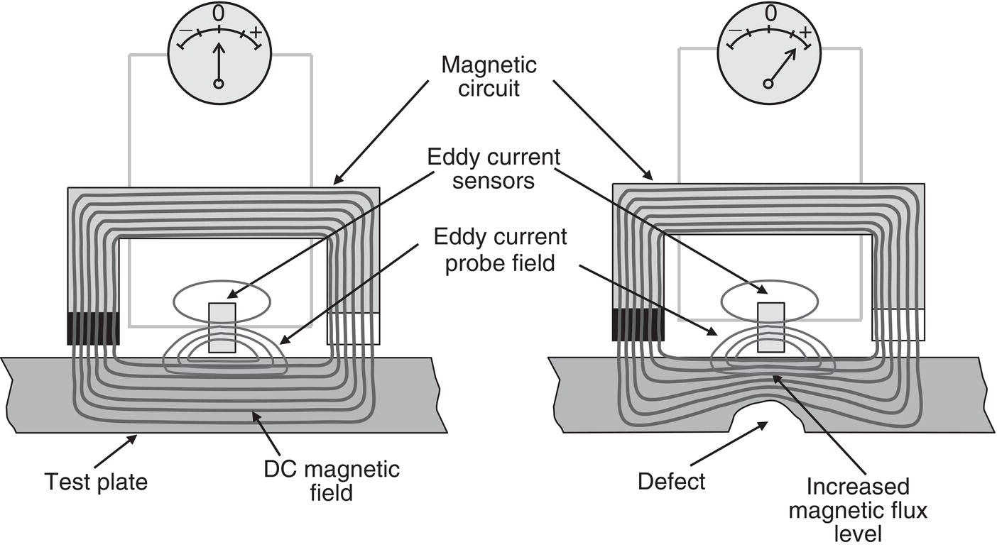 A diagram illustrates a magnetic circuit involving two scenarios with eddy current sensors. The left section displays a test plate with a direct current magnetic field emanating from the sensors, creating a uniform eddy current probe field. In the right section, a defect interrupts the magnetic field flow, resulting in an increased magnetic flux level. The magnetic circuit is connected to a monitoring device that captures data from the sensing mechanism, emphasizing the differences in magnetic behaviour due to the presence of the defect.