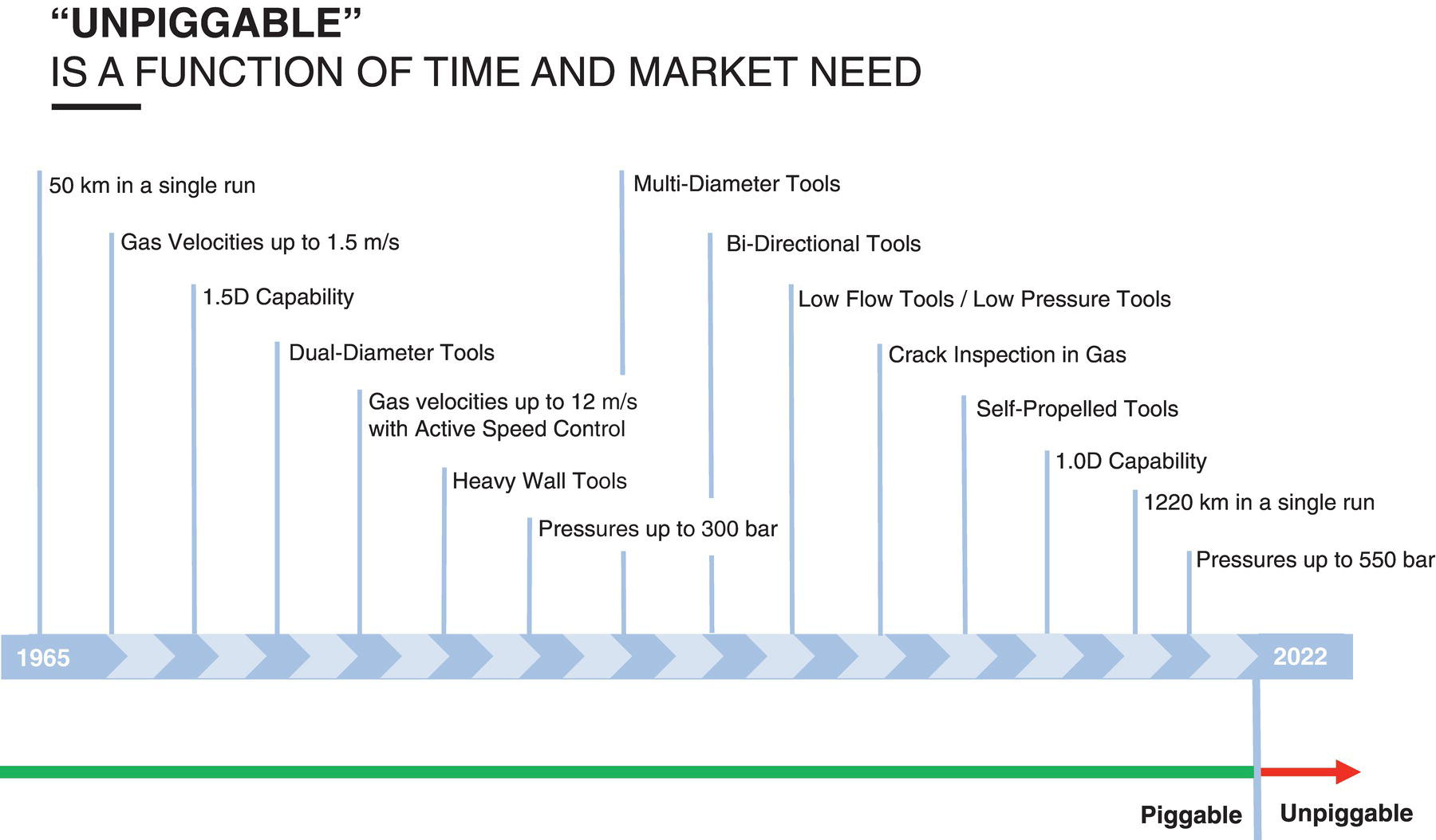 A diagram illustrates the evolution of unpiggable technology from 1965 to 2022, emphasizing its function based on time and market demand. Key milestones include the ability to perform 50 kilometres in a single run, gas velocities reaching 1.5 meters per second, and the introduction of dual-diameter and heavy wall tools. Progression continues with advancements such as multi-diameter tools and self-propelled tools. By 2022, capabilities extend to 1220 kilometres in one run and pressures up to 550 bar, moving toward the unpiggable end of the spectrum.