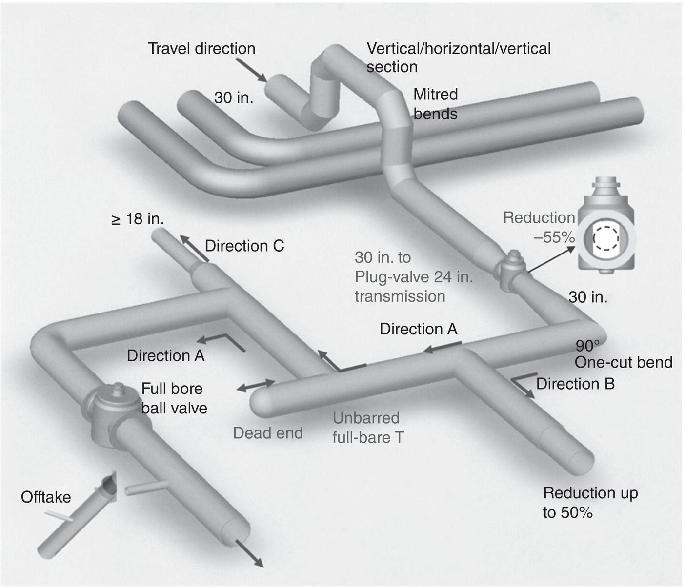 A diagram illustrates a complex piping system with various components and directions. It features sections labelled with travel directions such as Direction A, Direction B, and Direction C. The vertical, horizontal, and vertical sections connect through mitred bends. A full bore ball valve is included, along with an unbarred full-bare T and a dead end. Pipelines have specified lengths, including a 30 inch section and a 24 inch plug valve connection. Reductions are indicated, displaying a decrease of up to 55% and 50% at specific joints. An offtake is also highlighted.