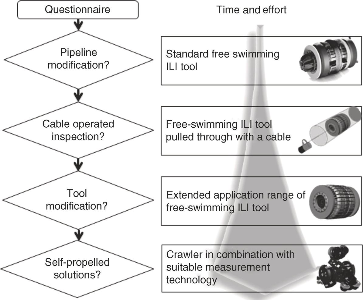 A diagram outlines a decision-making process for pipeline inspection solutions. It begins with a questionnaire to determine if pipeline modifications are necessary. Following this, questions address whether cable-operated inspection is needed and if tool modifications are required. Each pathway leads to different inspection solutions based on time and effort considerations. Options include a standard free swimming In-Line Inspection tool, a free-swimming I L I tool pulled through with a cable, an extended application range of the free-swimming I L I tool, and a crawler combined with suitable measurement technology.