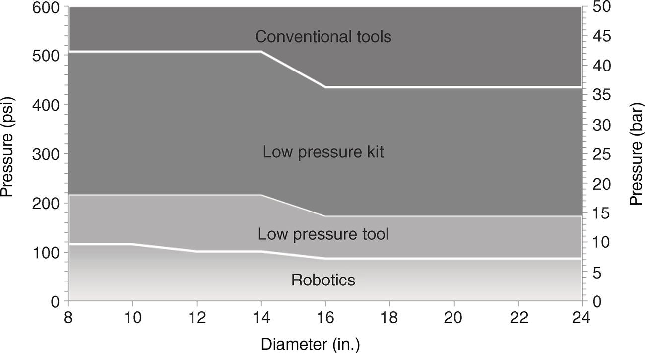 A graph features two vertical axes, pressure in pounds per square inch on the left and pressure in bar on the right. The horizontal axis represents diameter in inches, ranging from eight to twenty-four. Several horizontal bands illustrate different categories of tools and their corresponding pressure limits. The highest pressure range, 400 to 600 p s i, is attributed to conventional tools, followed by the low-pressure kit, low-pressure tool, and robotics, which occupies the lowest range below 100 p s i. Each category is distinctly labelled.