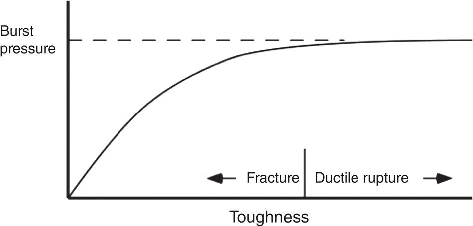 A graph presents a relationship between toughness and burst pressure. The vertical axis indicates burst pressure, while the horizontal axis measures toughness. A curve rises from the bottom left, illustrating an initial increase in burst pressure with toughness, eventually plateauing at a certain toughness level. Above this plateau, the burst pressure remains constant. The graph features labels indicating the transition from fracture on the left to ductile rupture on the right, emphasizing different material failure modes based on toughness levels.