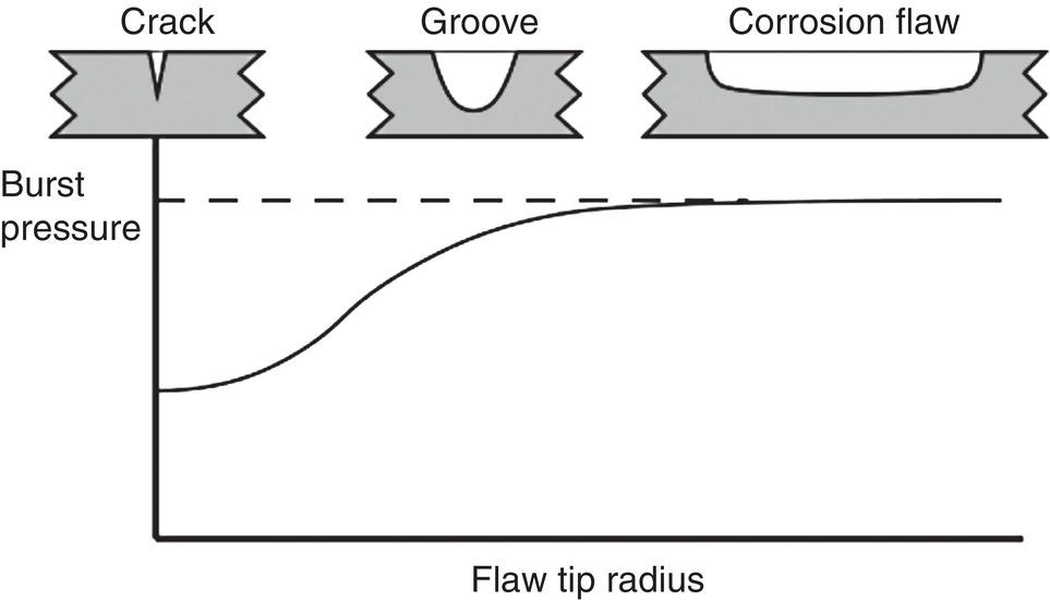 An image features three types of flaws, crack, groove, and corrosion flaw illustrated with distinct shapes. A graph plots burst pressure against the flaw tip radius. The burst pressure line remains constant until a certain flaw tip radius, after which it displays a gradual increase. The dashed horizontal line indicates a specific burst pressure value, suggesting a threshold below which the system can withstand the flaws without failure. Each flaw type is represented with a labelled shape, indicating its influence on the overall structural integrity as related to the flaw size.