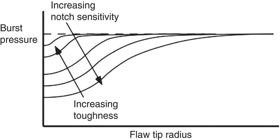 A graph illustrates the relationship between burst pressure and flaw tip radius. The vertical axis represents burst pressure, while the horizontal axis indicates flaw tip radius. Multiple curves illustrate the impact of increasing notch sensitivity, with the lines asymptotically approaching higher burst pressures as flaw tip radius decreases. Arrows indicate trends of increasing notch sensitivity and increasing toughness, with both concepts influencing the overall behaviour of burst pressure in relation to flaw characteristics.
