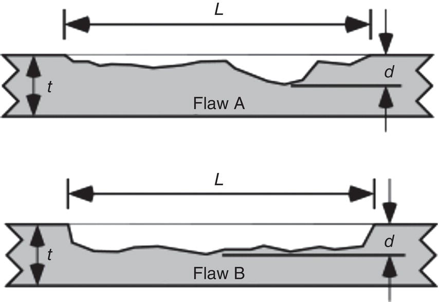 A diagram features two horizontal sections of a material, each containing a flaw. Flaw A appears at the top, characterized by a jagged shape affecting the material’s surface. It is measured with length L and depth d, alongside a thickness t indicated vertically on either side. Below, Flaw B exhibits a similar structure but with a different contour and surface irregularities. The same dimensions L, d, and t are referenced, highlighting their significance in assessing flaws in structural integrity.