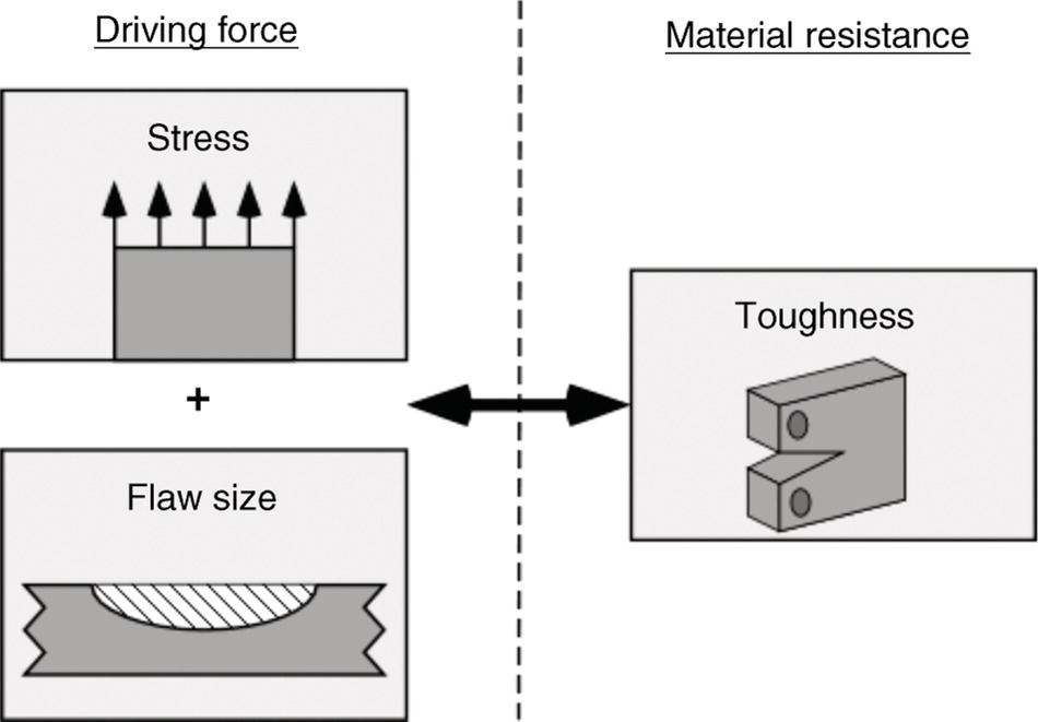A diagram features two main sections divided by a dashed line. On the left side, labelled Driving force, two elements are present, the first box contains Stress with upward arrows indicating force, while the second box illustrates Flaw size with a jagged shape suggesting a defect. The right side, titled Material resistance, highlights Toughness, represented by two interlocking shapes. A double-headed arrow connects the driving force and material resistance, emphasizing the interplay between stress and flaw size against the toughness of the material.