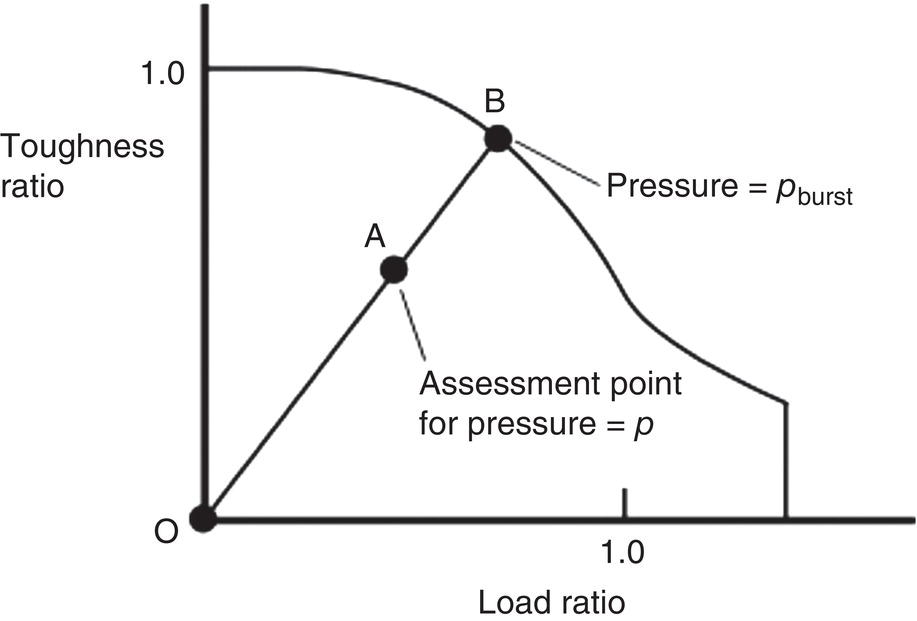 A graph features a vertical axis labelled Toughness ratio ranging from zero to one and a horizontal axis labelled Load ratio ranging from zero to one. There are three important points marked, point O at the origin, point A located at a load ratio lower than one and at a toughness of one, and point B where the pressure is labelled as p burst. A curve transitions from point O to point B, indicating a relationship between the toughness and load ratios, with a section that flattens out. An additional point, labelled p, represents an assessment point for pressure.