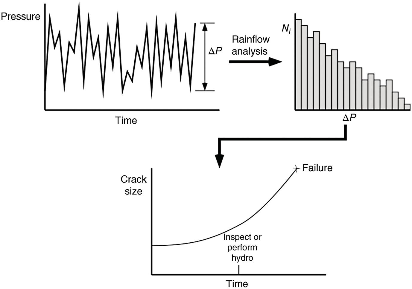 A diagram consists of three main sections illustrating a process related to pressure and crack size over time. The top-left graph presents a time series of pressure fluctuations, labelled with a change in pressure symbol. This fluctuation undergoes rain flow analysis, resulting in a histogram on the right, where N i represents the number of occurrences for each change in pressure. The lower section features a graph illustrating the relationship between crack size and time, indicating the progression towards failure, with notes for inspection or hydro performance along the timeline.