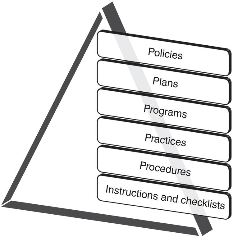 A triangular structure is oriented with the point facing upward. The hierarchy within the triangle consists of several layers. At the top is Policies, followed by Plans, which sits above Programs. Below this tier is Practices, and Procedures occupies the next level down. At the base, Instructions and checklists are positioned. Each layer represents a different aspect of organizational structure, indicating a framework that supports effective management and operational processes. The overall design conveys a systematic approach.