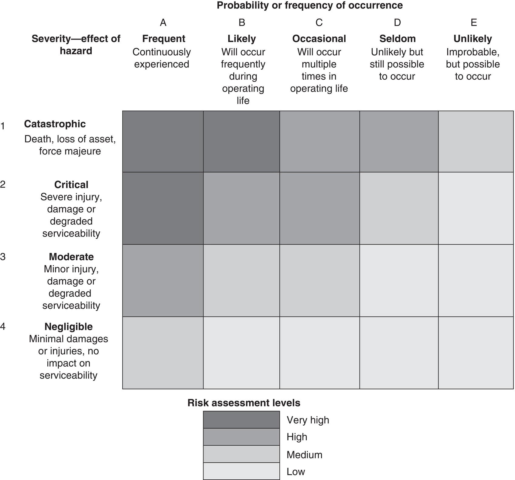 A risk assessment matrix categorizes hazards based on severity and probability of occurrence. The horizontal axis represents probability with five classifications, A indicating Frequent, B indicating Likely, C indicating Occasional, D indicating Seldom, and E indicating Unlikely. The vertical axis outlines severity from 1 indicating Catastrophic to 4 indicating Negligible. Each intersection yields a risk level, Very high, High, Medium, or Low, shaded in varying degrees. The matrix assists in evaluating risks by correlating potential impacts and likelihood, guiding safety and management decisions effectively.