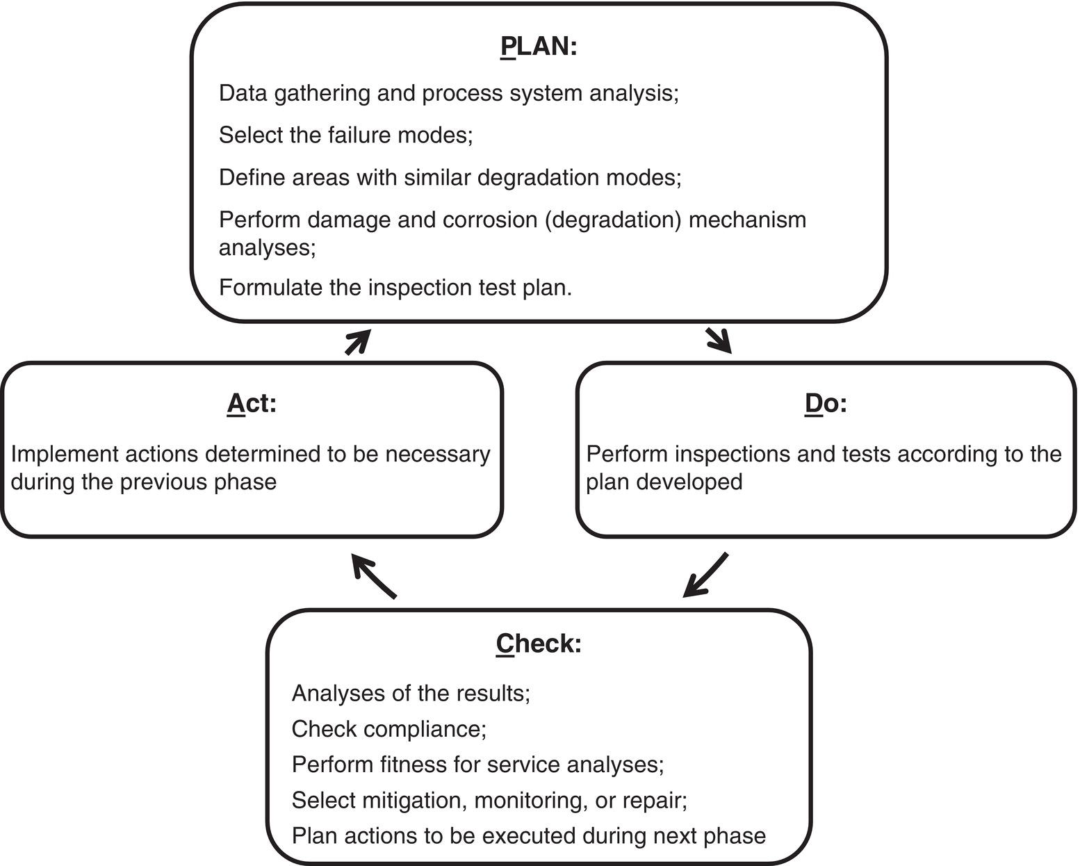 A diagram presents a structured process comprising four main phases, PLAN, DO, CHECK, and ACT. The PLAN phase includes data gathering, process system analysis, selection of failure modes, identification of areas with similar degradation modes, analysis of damage and corrosion mechanisms, and formulation of an inspection test plan. The DO phase involves performing inspections and tests in accordance with the developed plan. The CHECK phase focuses on analysing results, ensuring compliance, assessing fitness for service, and selecting necessary actions. Lastly, the ACT phase entails implementing determined actions from the previous analysis.