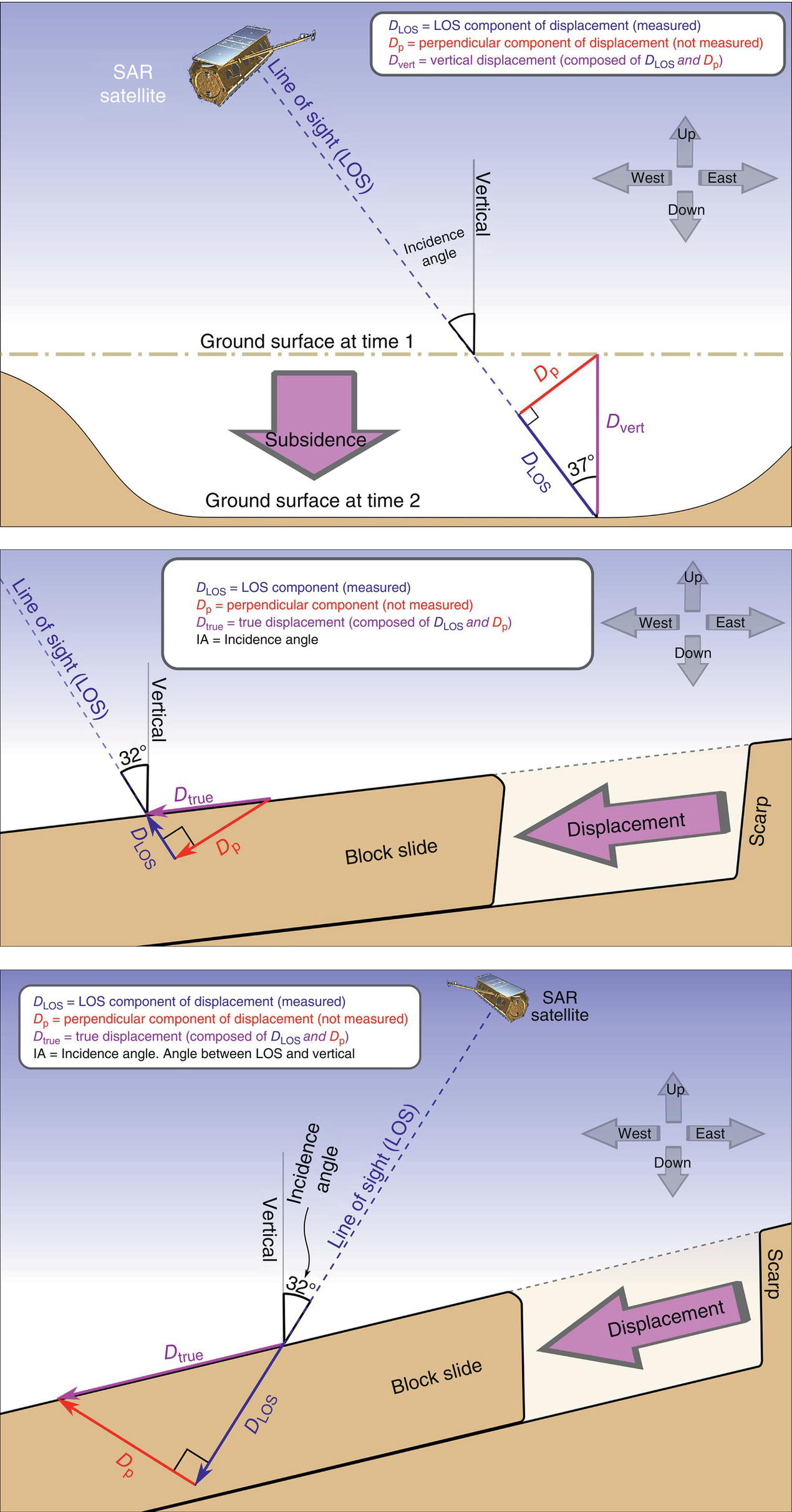 A diagram illustrates the mechanics of ground surface displacement as observed by a Synthetic Aperture Radar satellite. At time one, the ground surface remains stable, while at time two, subsidence occurs, resulting in measurable displacement components. Key elements include the Line of Sight component, perpendicular component, and vertical displacement. Angles of incidence and true displacement are highlighted, emphasizing how these components relate to the overall displacement during block slide scenarios. The arrangement clarifies the relationship between satellite observations and ground movements.