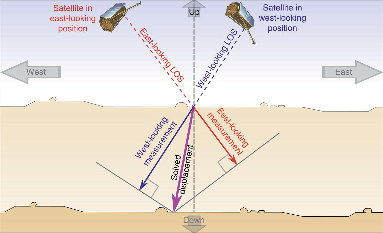 A diagram features two satellites positioned in east-looking and west-looking orientations, each connected to lines of sight indicated by dashed lines. The region below contains measurements labelled as East-looking measurement and West-looking measurement, converging to a central point labelled Solved displacement. Arrows point upwards and downwards, reflecting the directional context of the measurements. The left side is marked West, while the right side is labelled East, with Up and Down indicated vertically.