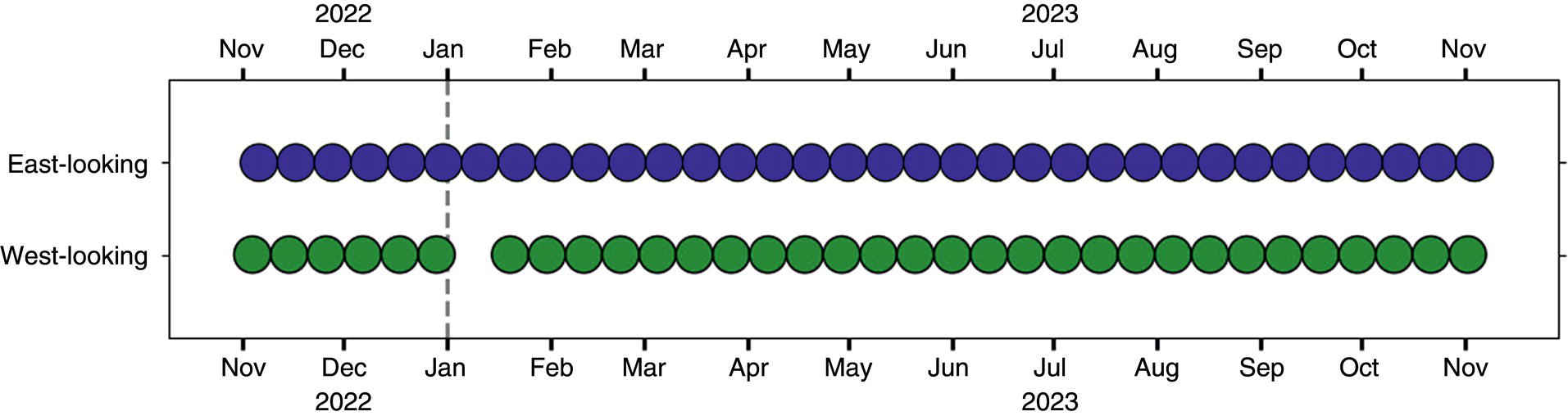 A timeline spans from November 2022 to November 2023, divided into two sections, East-looking and West-looking. In the East-looking section, solid dark circles appear prominently from November 2022 through January 2023, suggesting consistent activity. The West-looking section features a series of lighter shaded circles, starting with one in December 2022 and continuing for several months. A dashed vertical line separates the two sections, indicating a transition point in January 2023, highlighting the different focal activities over time.