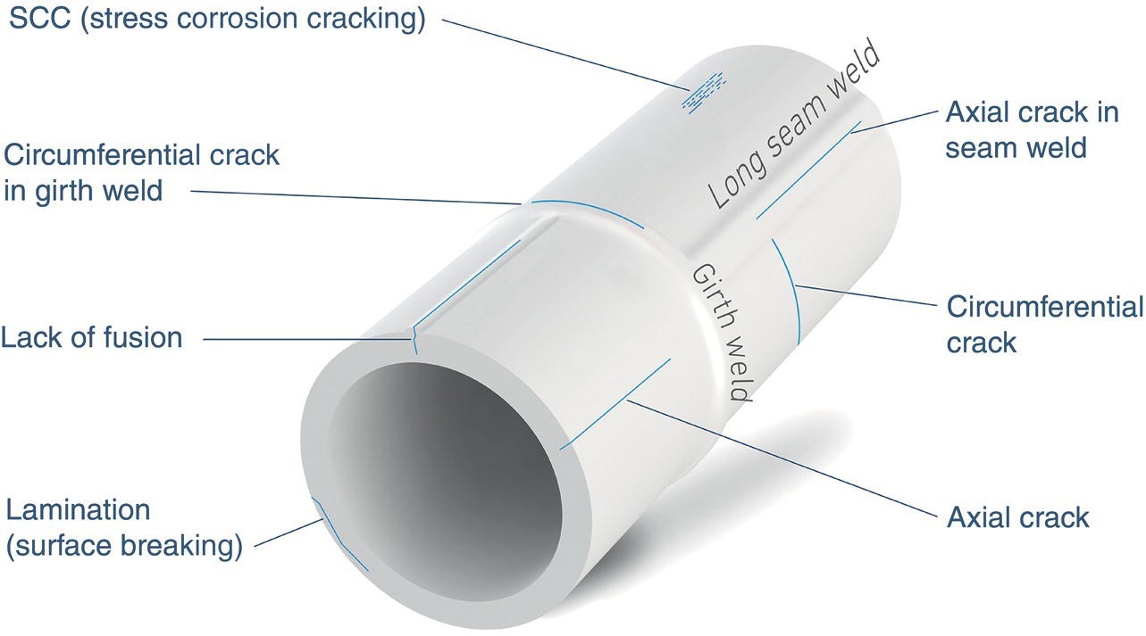 A diagram features a segmented pipe highlighting various types of weld and material failures. Key issues include stress corrosion cracking, indicated at the top, and several types of cracks labelled along the sides, circumferential cracks in both the girth and long seam welds, axial cracks at different points, and a lack of fusion between welds. Additionally, lamination, noted as surface breaking, is present on the pipe’s surface. Each failure type is marked with directional arrows leading to its respective location on the pipe.