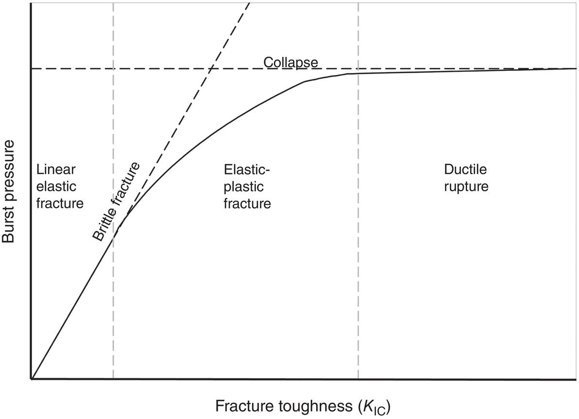 A graph presents a relationship between burst pressure and fracture toughness. The vertical axis measures burst pressure, while the horizontal axis represents fracture toughness. A curve demonstrates distinct regions, linear elastic fracture on the left, followed by brittle fracture, and further along, elastic-plastic fracture. A horizontal dashed line indicates the collapse threshold. The rightmost section reflects ductile rupture. Vertical dashed lines segment the graph into different fracture behaviours, emphasizing the transition between them.