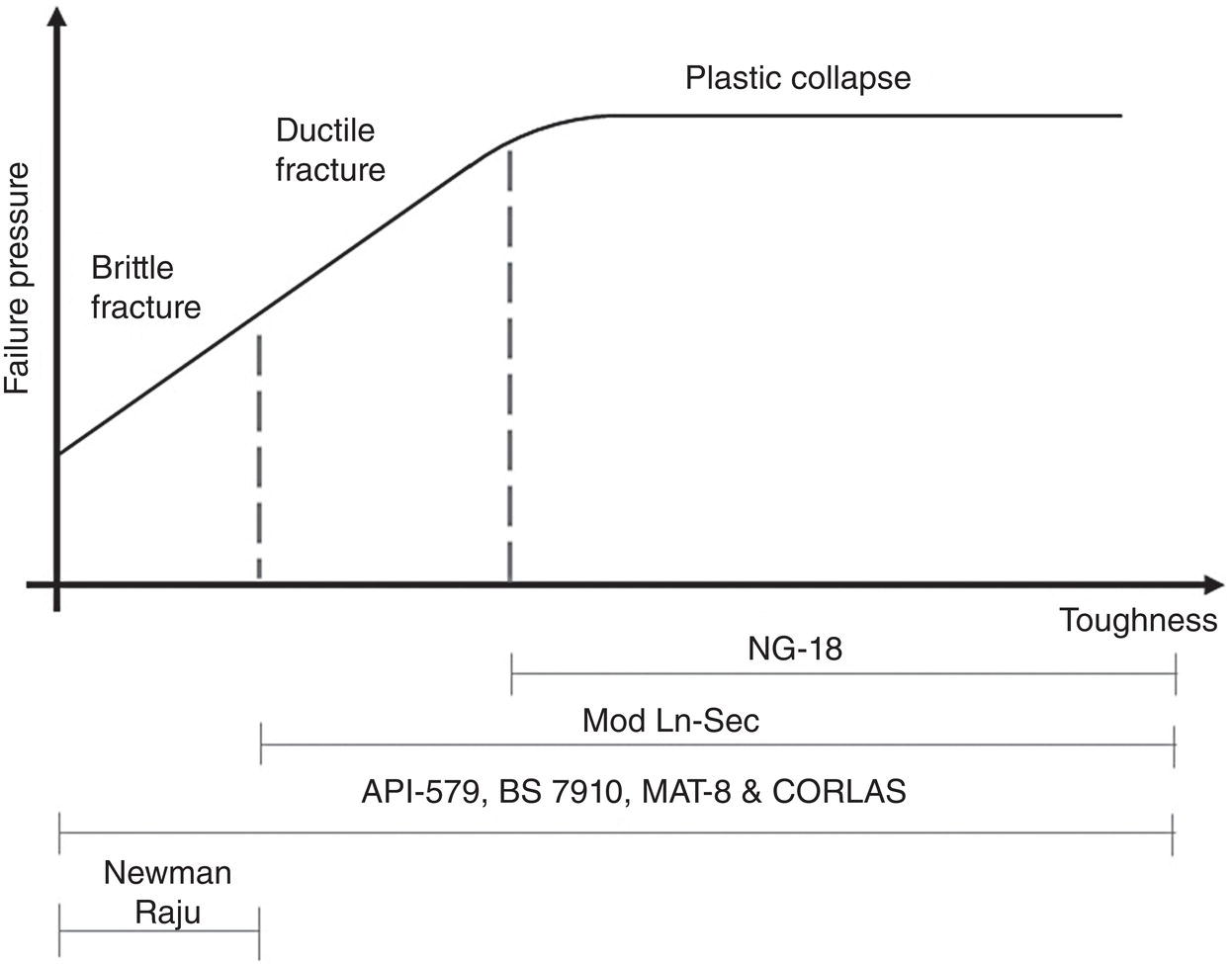A graph illustrates the relationship between failure pressure and toughness. The vertical axis represents failure pressure, while the horizontal axis indicates toughness. Labels identify regions of brittle fracture, ductile fracture, and plastic collapse. Vertical dashed lines signify transitions between these states. Various materials are indicated along the toughness axis, including N Eighteen, Mod L n S e c, A P I five-seven-nine, B S seven-nine-one-zero, M A T eight, and CORLAS. The graph provides context for the properties of materials as they fail under different conditions.