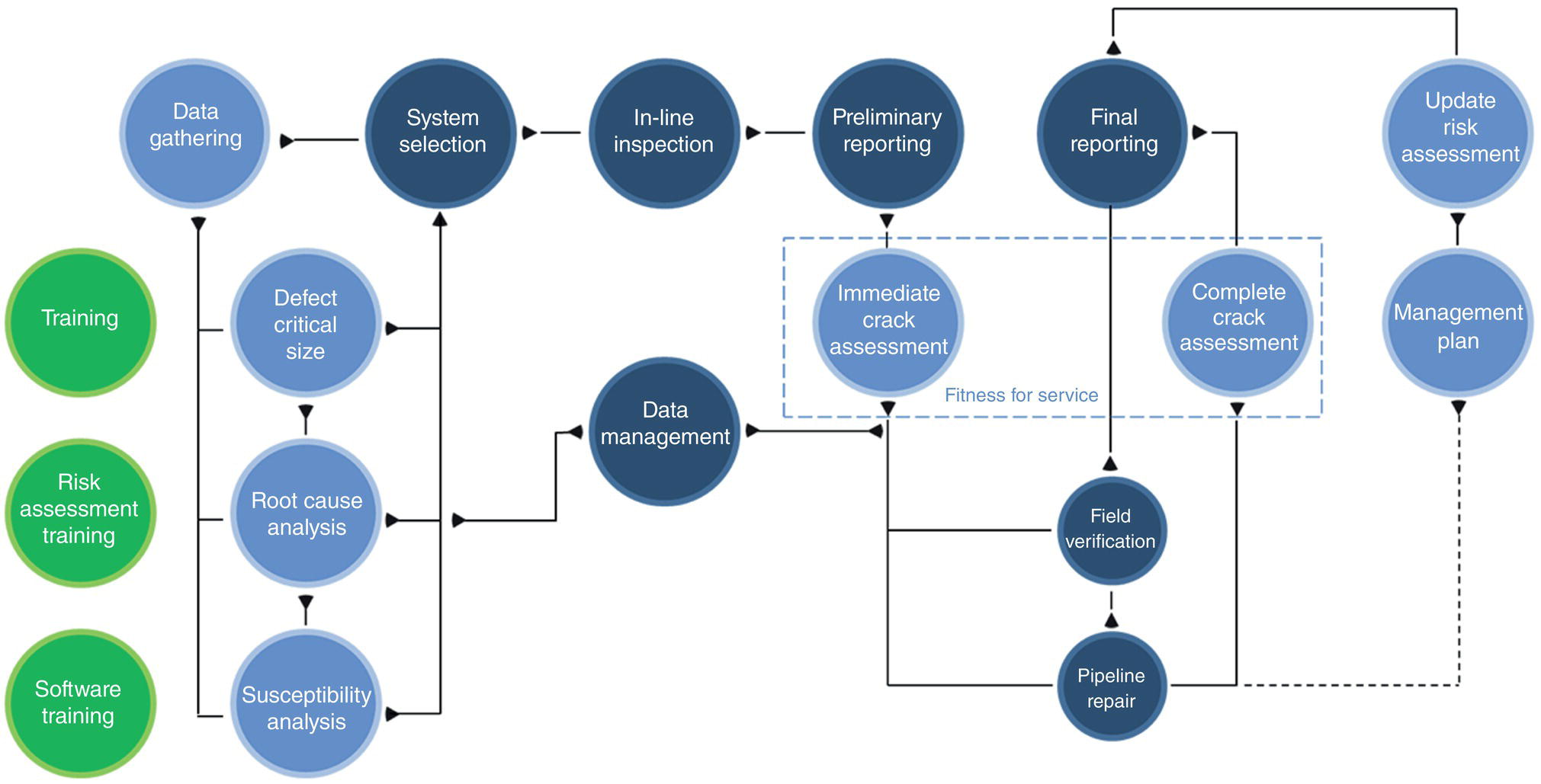 A diagram outlines a flowchart focused on data management and analysis related to system inspection and risk assessment. It begins with data gathering, followed by training in risk assessment and software. The process includes system selection, in-line inspection, and a sequence of assessments including preliminary reporting that leads to final reporting. Key elements include defect critical size, root cause analysis, and susceptibility analysis. Additional steps involve immediate crack assessment, field verification, and pipeline repair, ultimately leading to updating the risk assessment and developing a management plan.