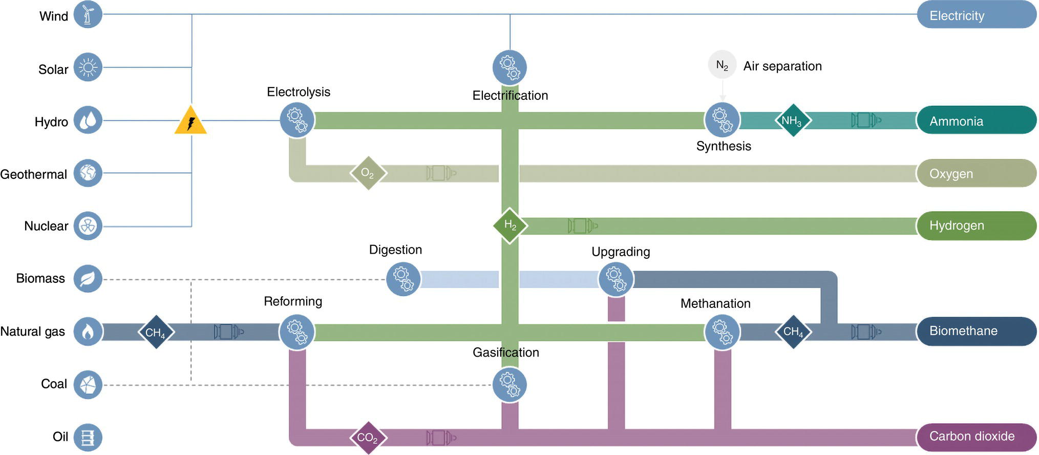 A diagram outlines various energy sources leading to different chemical processes. Wind, solar, hydro, geothermal, and nuclear contribute to electricity generation. Hydro also connects to electrolytic processes producing oxygen and hydrogen through electrolysis. Biomass undergoes digestion and reforming, while natural gas is part of pathways including reforming and gasification resulting in methane. Coal and oil also feed into this network. Air separation yields nitrogen, which is utilized in synthesis to produce ammonia. Carbon dioxide is a byproduct from gasification, forming additional routes for carbon management.