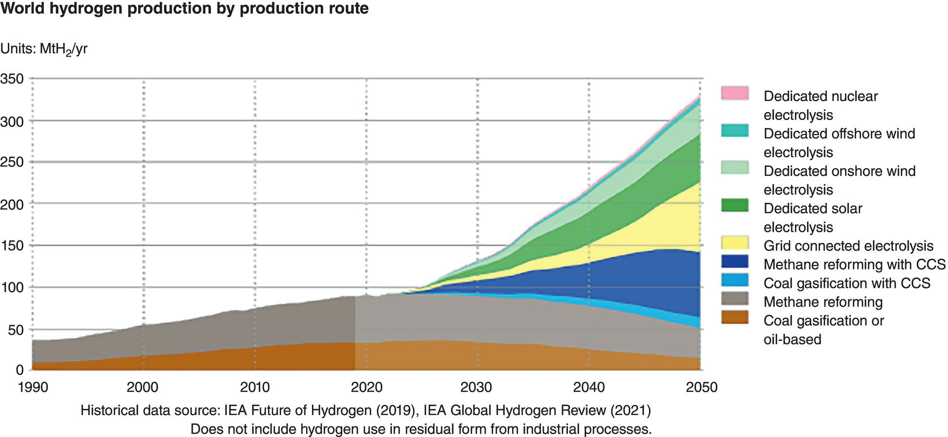 A graph illustrates world hydrogen production categorized by production routes from 1990 to 2050. The vertical axis denotes production in megatons per year, while the horizontal timeline progresses across decades. Various production methods are represented by distinct shades, including dedicated nuclear electrolysis, offshore and onshore wind electrolysis, solar electrolysis, grid-connected electrolysis, and different processes involving methane reforming and coal gasification. A gradual increase in hydrogen production is evident across most categories, especially in renewable methods.
