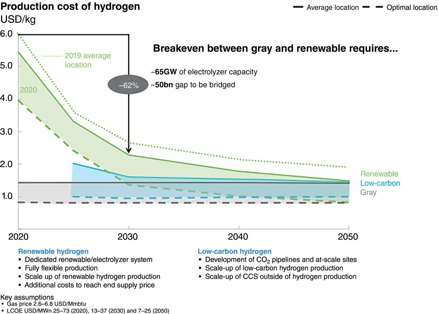 A graph illustrates the production cost of hydrogen in U S D per kilogram from 2020 to 2050. It features three distinct lines representing Renewable, Low-carbon, and Gray hydrogen production costs, with projections indicating a decreasing trend over time. Key milestones highlight a breakeven point between Gray and renewable hydrogen, requiring an estimated 65 gigawatts of electrolyser capacity and addressing a financial gap of approximately 50 billion. Key assumptions regarding gas prices and levelized cost of electricity are noted at the bottom.