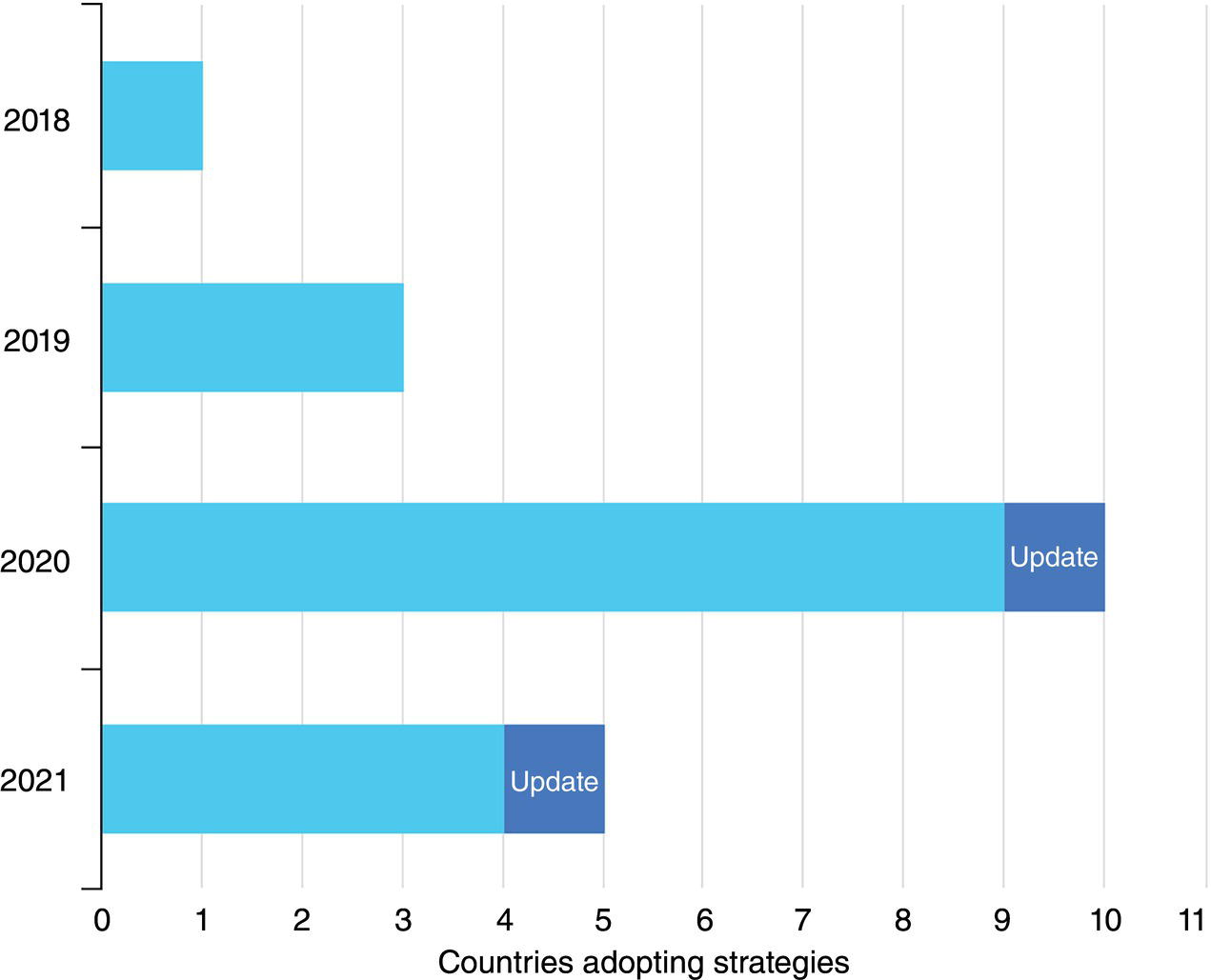 A horizontal bar chart presents data for countries adopting strategies across the years 2018 to 2021. Each year has a corresponding bar representing the number of countries. The bars for 2018 and 2019 are shorter, indicating fewer countries, while 2020 features a significantly longer bar, representing a peak in adoption. The bar for 2021 appears shorter again, with areas marked as Update. The vertical axis labels the years, while the horizontal axis quantifies the number of countries, ranging from zero to eleven.