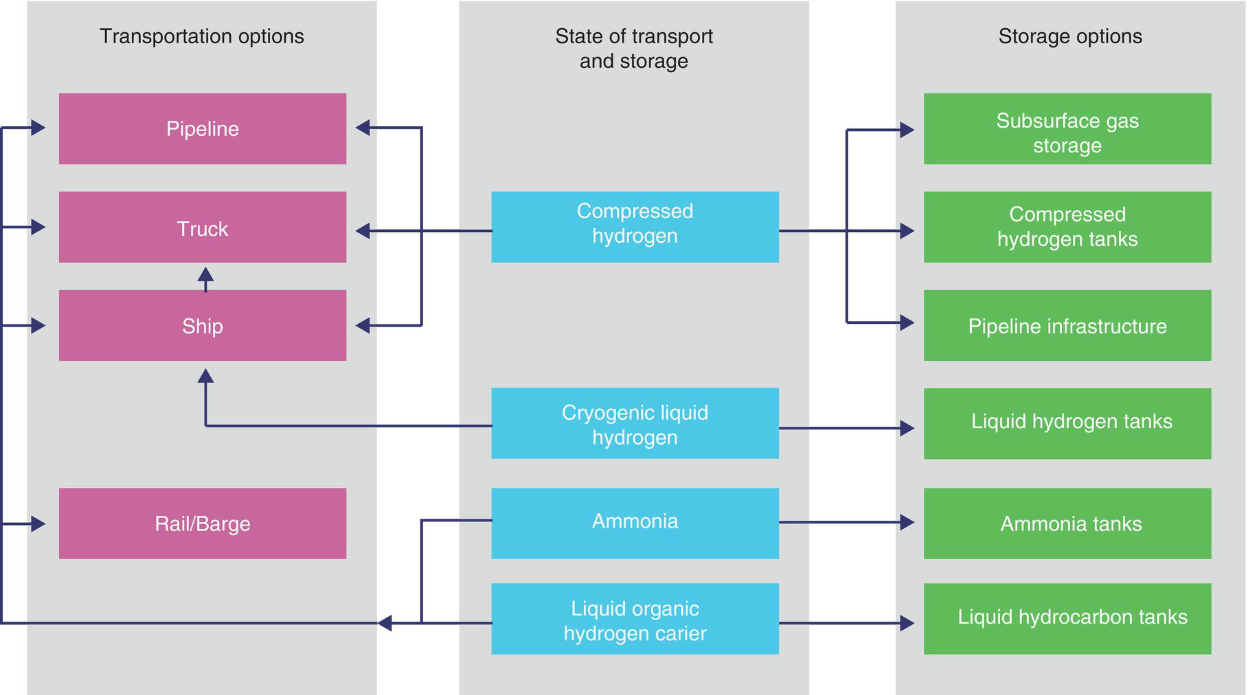 A diagram illustrates three main categories, Transportation options, State of transport, and Storage options. Under Transportation options, Pipeline, Truck, Ship, and Rail or Barge provide various methods for moving hydrogen. The State of transport consists of Compressed hydrogen, Cryogenic liquid hydrogen, Ammonia, and Liquid organic hydrogen carrier. Storage options include Subsurface gas storage, Compressed hydrogen tanks, Pipeline infrastructure, Liquid hydrogen tanks, Ammonia tanks, and Liquid hydrocarbon tanks. Arrows indicate connections and interactions among categories.