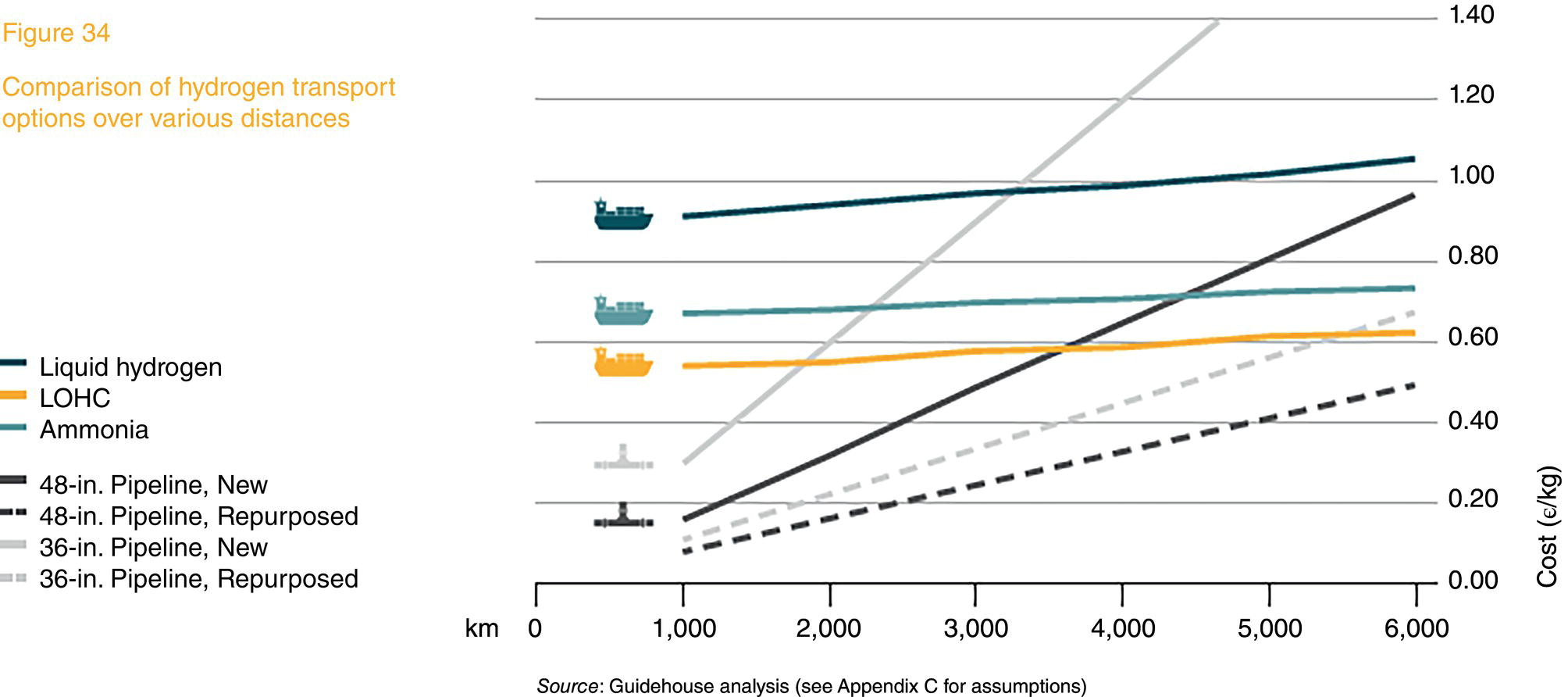 A graphic presents a comparison of hydrogen transport options based on distance. The vertical axis represents cost in Euro per kilogram, ranging from 0 to 1.40. The horizontal axis measures distance in kilometres, extending from 0 to 6,000. Various lines indicate different transport methods, liquid hydrogen, liquid organic hydrogen carriers, and ammonia. Lines for new and repurposed pipelines in 48-inch and 36-inch dimensions are illustrated, with the new 48-inch pipeline displaying the highest cost efficiency over longer distances.