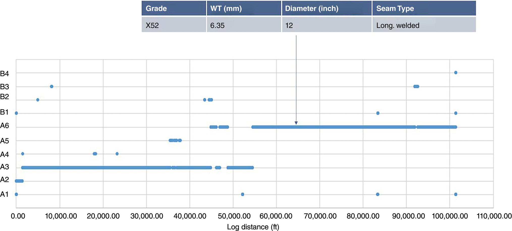 A scatter plot presents data labelled by grades A 1 to B 4. The horizontal axis represents log distance in feet, ranging from zero to over one hundred thousand. Each grade category is marked with varying positions along this axis. The grade X 52 is highlighted in a table at the top, indicating a wall thickness of six point three five millimetres, a diameter of twelve inches, and a seam type identified as long welded. Data points for grades A 2, A 3, and A 4 are clustered primarily between zero and seventy thousand, while other grades exhibit more varied distributions.