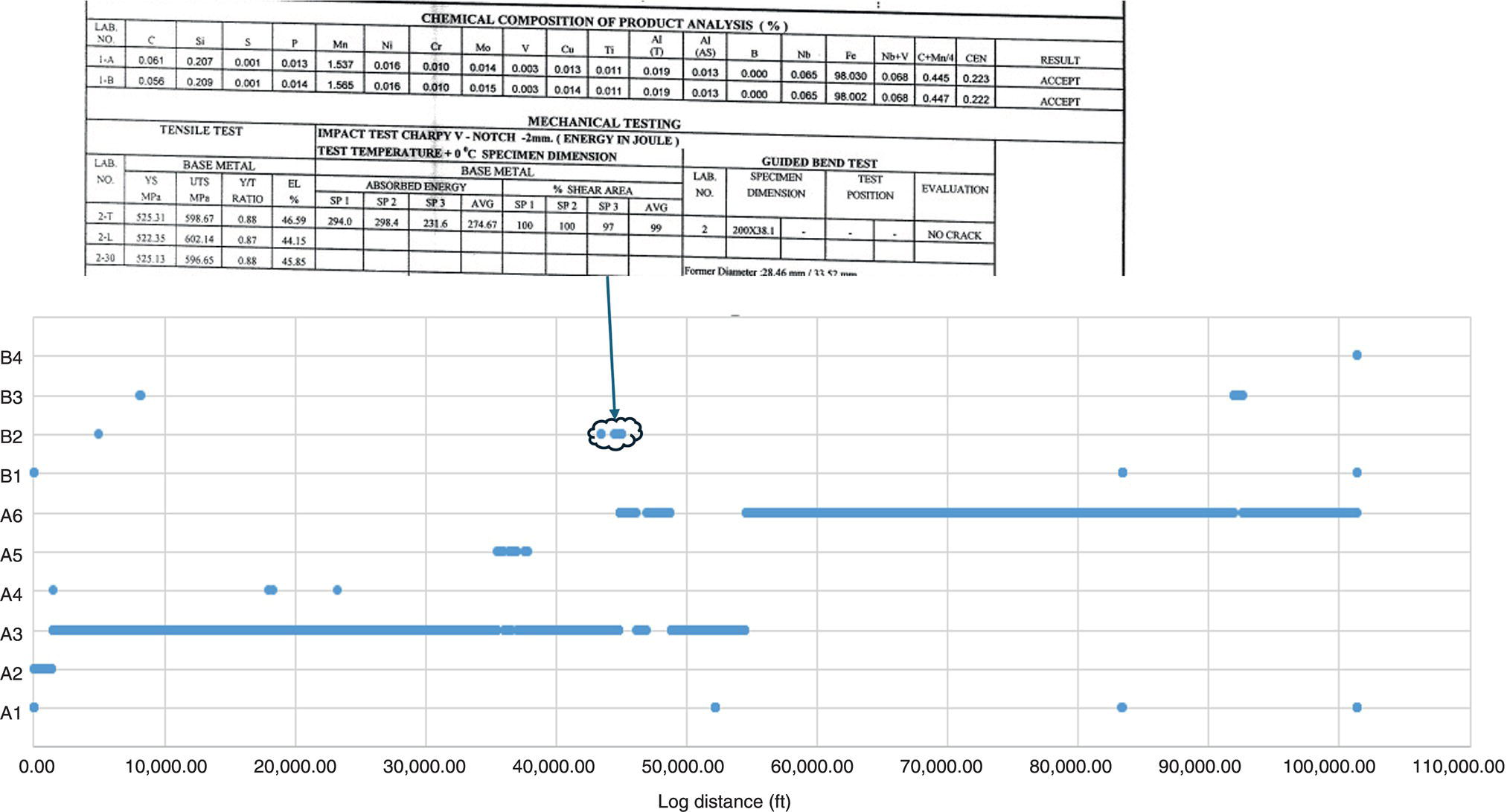 A table presents chemical composition and mechanical testing details for a material sample, featuring elements like carbon, silicon, manganese, nickel, and more. The subsequent graph illustrates a vertical axis labelled with categories A 1 through A 6 and B 1 through B 4, while the horizontal axis indicates log distance in feet. Asterisks mark various data points, with a highlighted area spanning a significant range. An annotation connects a specific point on the plot to the dataset, emphasizing its importance in analysis.