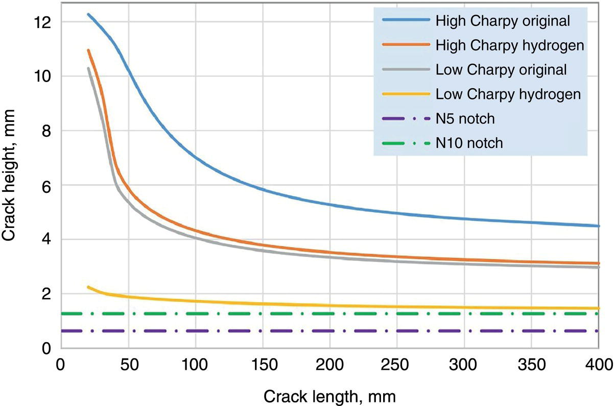 A graph presents a relationship between crack height and crack length. Two sets of curves for original and hydrogen variants of high and low Charpy materials are plotted, with high Charpy original and high Charpy hydrogen displaying the highest initial crack heights, gradually decreasing. The low Charpy original and low Charpy hydrogen lines lie below them, indicating lower crack heights. Additionally, horizontal dashed lines represent two notches, N 5 and N 10, providing reference points at low crack heights. A legend identifies each curve and notch type.