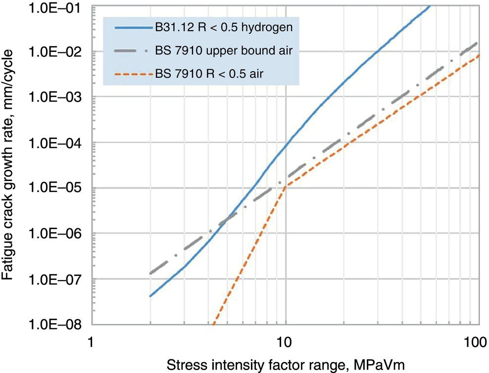 A graph presents fatigue crack growth rate in millimetres per cycle plotted against stress intensity factor range in megapascals times square root meters. The horizontal axis ranges from 1 to 100, while the vertical axis features values from one times ten to the power of negative eight to one times ten to the power of negative one. Four lines illustrate different conditions, a solid line for B 31.12 R less than 0.5 hydrogen, a dashed line for B S 7910 upper bound air, and a dash-dot line for B S 7910 R less than 0.5 air, each indicating varying fatigue behaviours under stress.