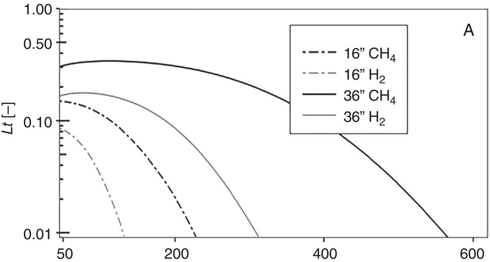 A plot features a graph with the horizontal axis representing values ranging from fifty to six hundred and the vertical axis indicating L t, labelled as a dimensionless quantity ranging from zero point one to zero point five. Four curves are present, a dashed curve for sixteen inch C H 4, a dashed curve for sixteen inch H 2, a solid curve for thirty-six inch C H 4, and a solid curve for thirty-six inch H 2. These curves exhibit a downward trend, indicating changes in L t based on varying horizontal axis values. A legend identifies the curves.