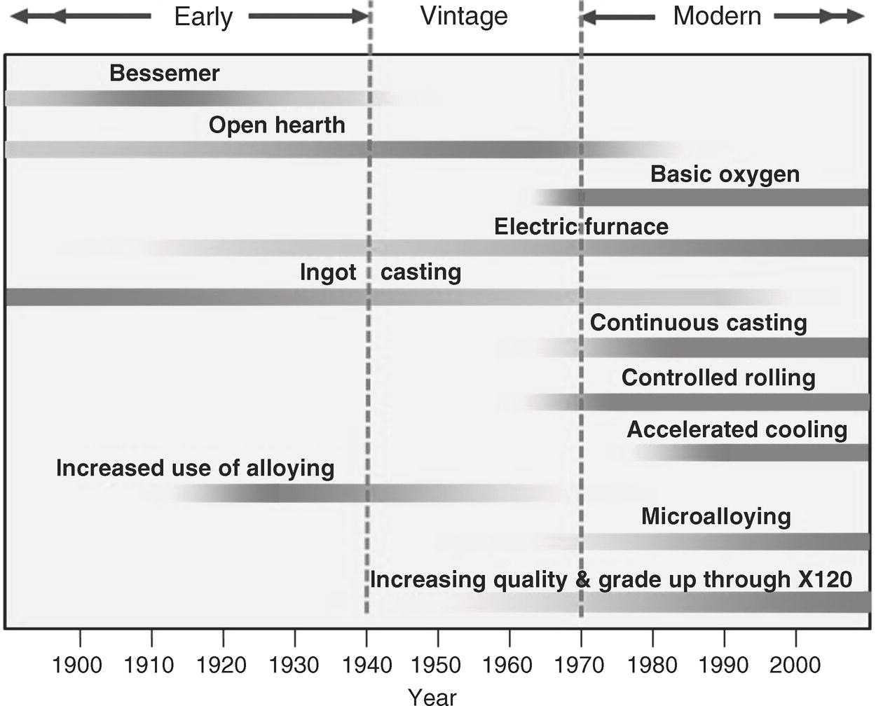 A timeline presents advancements in steelmaking from the early 1900s to 2000. Key processes include the Bessemer method and open hearth in the early period, leading to ingot casting. The vintage era introduces electric furnace technology and increased use of alloying. Transitioning to modern techniques, innovations like basic oxygen, continuous casting, controlled rolling, accelerated cooling, and microalloying emerge. The timeline signifies a progression toward higher quality and grades, culminating with advancements up to X120. Vertical dashed lines separate the early, vintage, and modern periods.