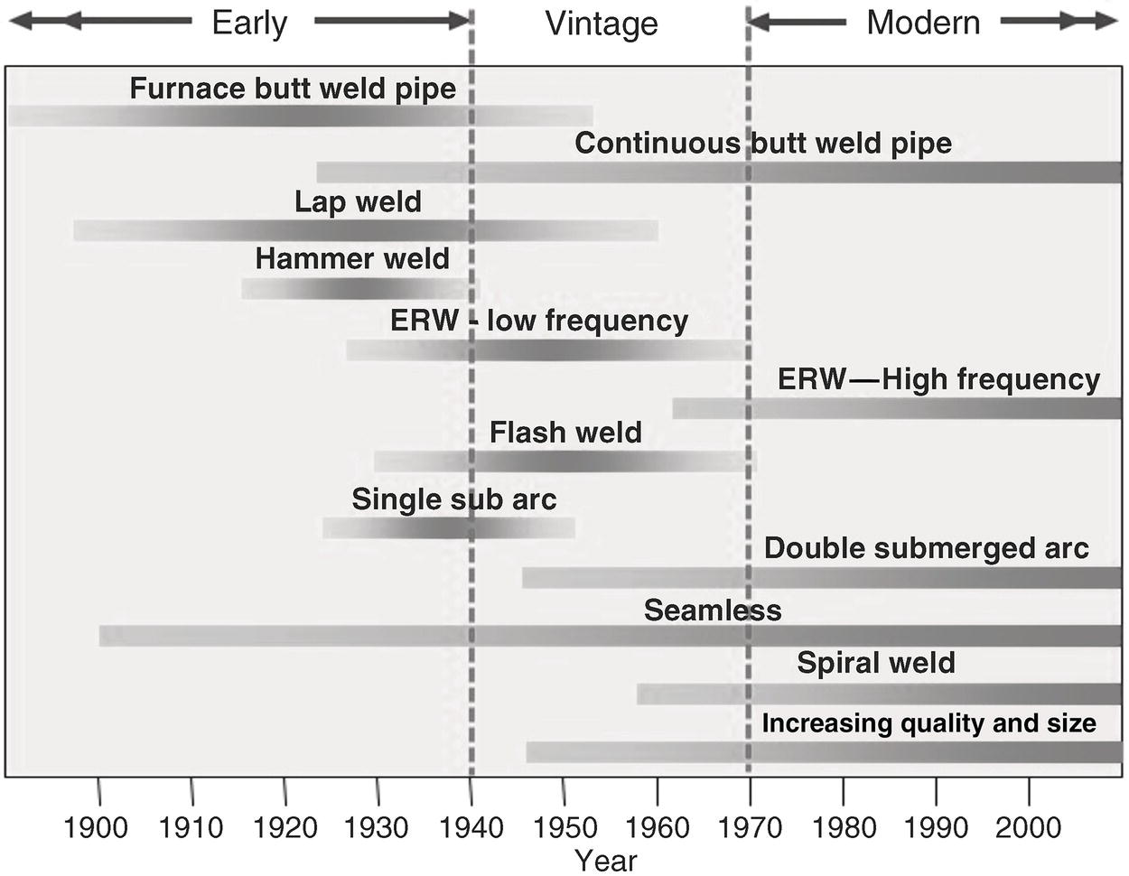 A chart presents a timeline of welding technologies from 1900 to 2000, categorized into Early, Vintage, and Modern eras. Early developments include Furnace butt weld pipe, Lap weld, Hammer weld, E R W low frequency, Flash weld, Single sub arc, and Seamless pipes. The Vintage period highlights Continuous butt weld pipe and expands on E R W methodologies. Transitioning to the Modern era, advancements feature E R W high frequency, Double submerged arc, and Spiral weld, with an emphasis on increasing quality and size in welding processes.
