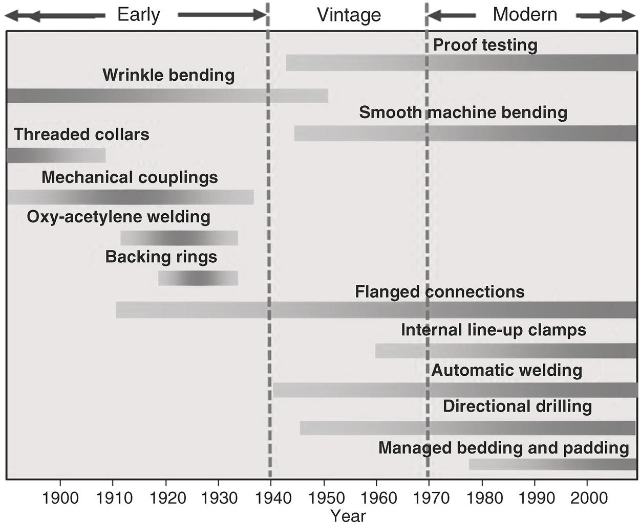 A timeline chart categorizes various technological advancements in three sections, Early, Vintage, and Modern, spanning from 1900 to 2000. In the Early section, significant innovations include Wrinkle bending, Threaded collars, Mechanical couplings, Oxy-acetylene welding, and Backing rings, primarily between 1900 and 1940. The Vintage section highlights developments from 1940 to 1970, featuring Flanged connections, Internal line-up clamps, and Automatic welding. The Modern segment from 1970 to 2000 lists Proof testing, Smooth machine bending, Directional drilling, and Managed bedding and padding.
