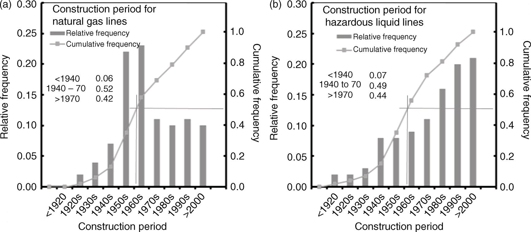 An image contains two graphs labelled a and b related to the construction periods of natural gas lines and hazardous liquid lines, respectively. Both graphs illustrate relative frequency and cumulative frequency on the same axes. For natural gas lines, the relative frequency peaks during the 1940s to 1970s. The corresponding cumulative frequency increases steadily, reaching close to one by the 2000s. For hazardous liquid lines, the patterns are similar, with a notable peak in the same period, indicating a trend in construction frequency over time.