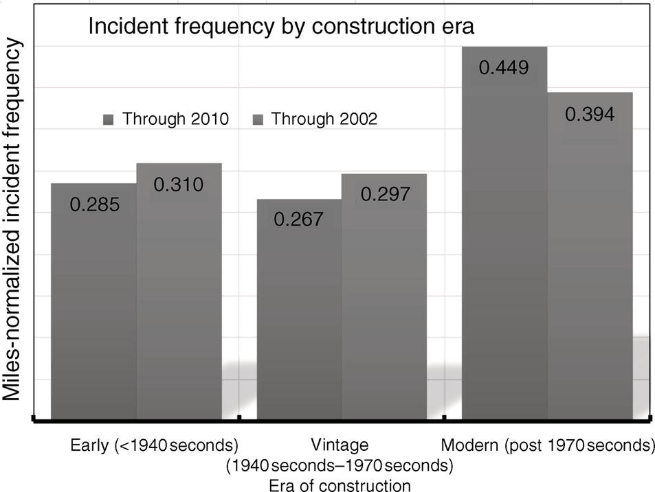 A bar chart presents incident frequency categorized by construction era, measured in miles-normalized incident frequency. Three eras are represented, Early, Vintage, and Modern. Each era includes two bars, one for incidents recorded through 2010 and another through 2002. The Early era has a frequency of 0.285 through 2010 and 0.310 through 2002. Vintage registers 0.267 and 0.297, while Modern records the highest frequencies at 0.449 and 0.394 respectively.