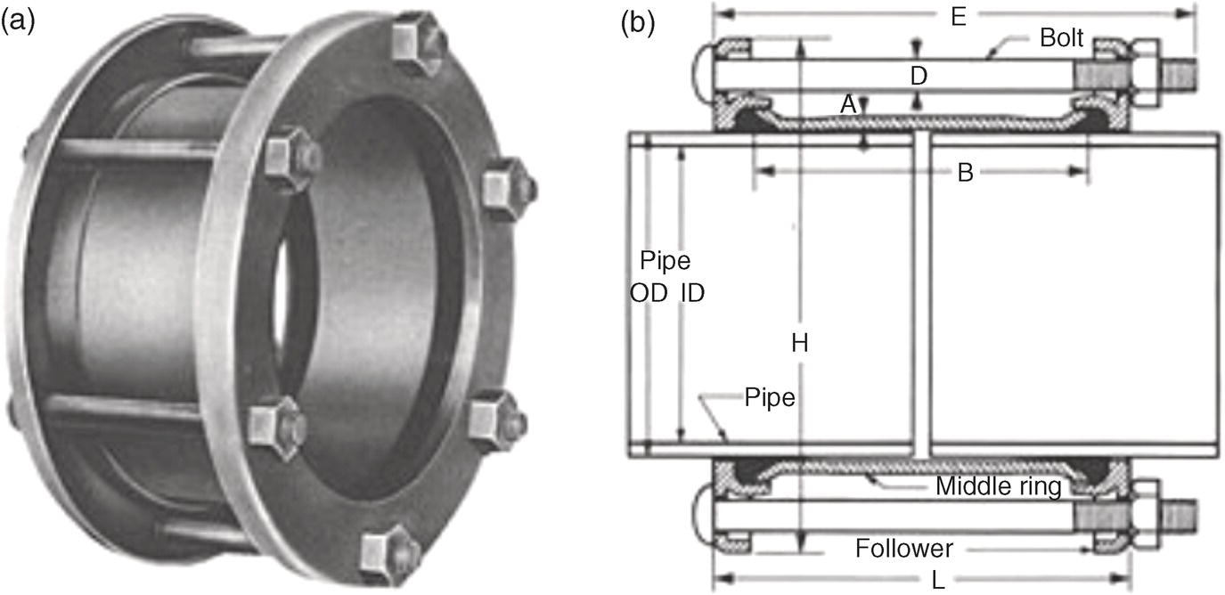 An image consists of two parts, part a features a flange coupling, characterized by a cylindrical body with multiple bolts and a smooth surface for connecting pipes. Part b provides a detailed technical drawing revealing dimensions labelled A through H, including areas for the pipe outer diameter, inner diameter, and specifications for components like the middle ring, follower, and bolt, along with dimension indicators. The diagram emphasizes the structural features necessary for proper assembly and function in piping systems.