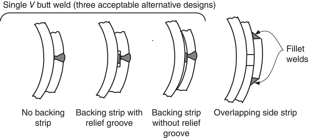 A diagram illustrates three designs for a single V butt weld. The first design features no backing strip, allowing direct weld application. The second design incorporates a backing strip with a relief groove, providing support while accommodating expansion or contraction. The third design includes a backing strip without a relief groove, offering a stable surface for welding. Additionally, an overlapping side strip is presented, accompanied by fillet welds to enhance joint strength and integrity. Each design aims to optimize weld quality and performance.