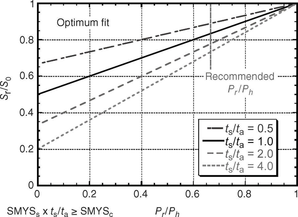A diagram presents a Cartesian coordinate system with the vertical axis and the horizontal axis. Several lines are plotted, including a solid line representing the optimum fit and a dashed Gray line indicating the recommended. Additional dashed lines represent different ratios of 0.5, 1.0, 2.0, and 4.0, each labelled accordingly. Horizontal and vertical grid lines aid in reading values. The intersection of the lines illustrates correlations among the variables.