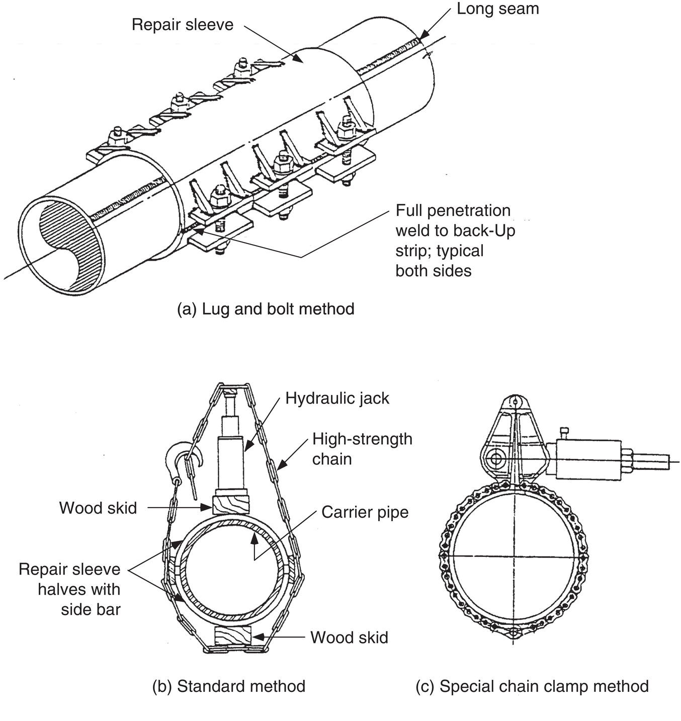 An image includes three methods for repairing pipes. The first method, labelled Lug and bolt method, features a repair sleeve secured by bolts and indicates a full penetration weld to a backup strip on both sides. The second method, Standard method, utilizes a hydraulic jack and high-strength chain to hold the carrier pipe while two wood skids support the repair sleeve that has halves with a side bar. The third method, Special chain clamp method, illustrates a clamp mechanism designed for efficient repair.