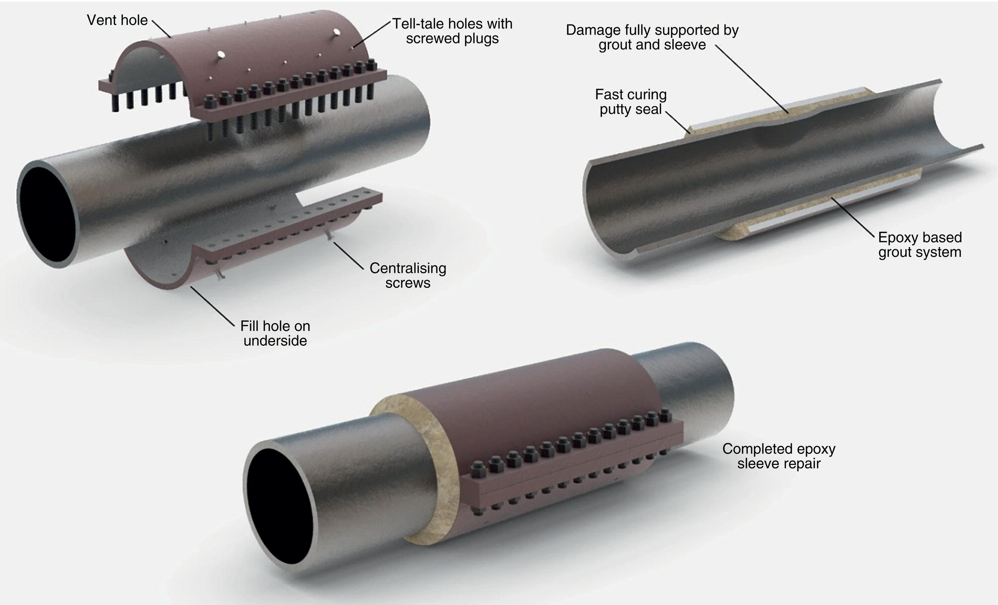 An image presents a detailed diagram of a pipe repair system utilizing an epoxy-based grout. Components include vent holes and tell-tale holes with screwed plugs for monitoring. A centralising screw section ensures proper alignment. The upper middle section highlights the damage being fully supported by the grout and sleeve, with a fast-curing putty seal. The lower section illustrates the completed sleeve repair, demonstrating the epoxy-based grout system’s effectiveness in reinforcing and sealing the damaged pipe.